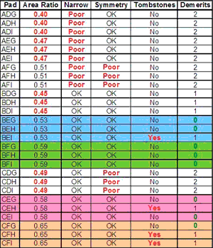 Table 2. 01005 resistor pad design ranking